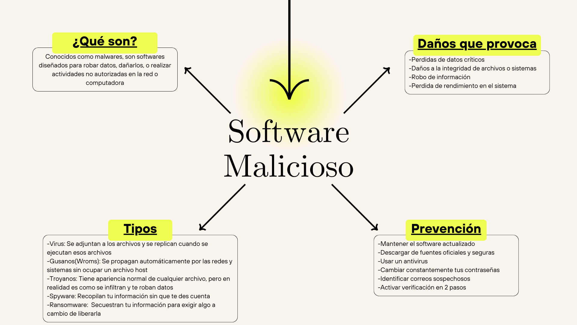 mapa mental de los softwares maliciosos